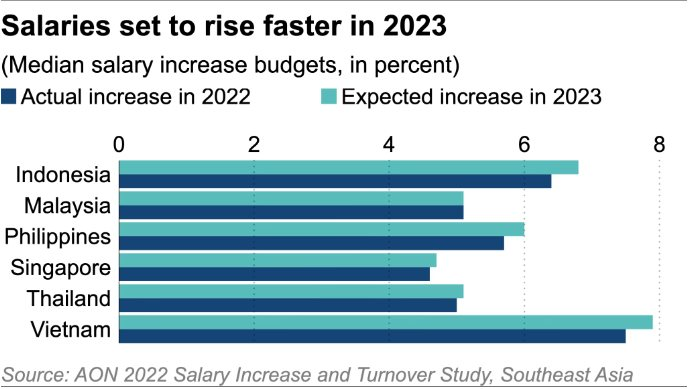 Tỷ lệ tăng lương của lao động Việt Nam năm 2023 được dự báo sẽ cao nhất trong khu vực Đông Nam Á - Ảnh 2.