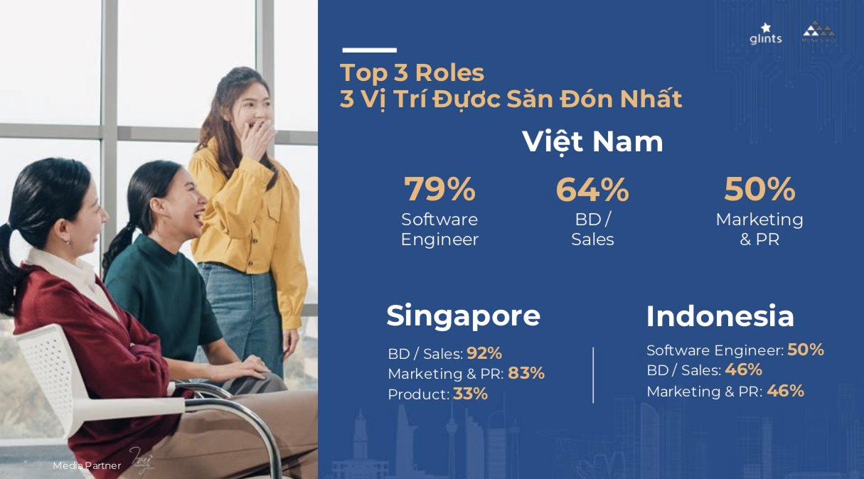 Chất lượng tài năng công nghệ Việt đã lên một tầm cao mới, dù lương 1 kỹ sư vẫn chỉ bằng 1/3 Singapore - Ảnh 2.