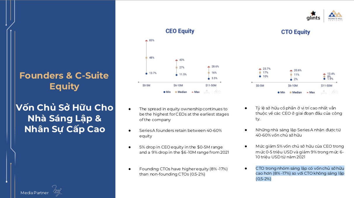 Không phải CEO, các CTO mới là nhân vật quan trọng nhất trong các startup công nghệ ở Đông Nam Á - Ảnh 3.