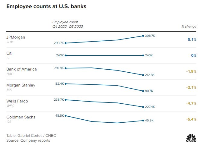 Có việc là còn may: Nhiều ngân hàng lớn bậc nhất thế giới đang âm thầm cắt giảm hàng ngàn nhân sự nhưng điều tồi tệ nhất có thể vẫn ở phía trước - Ảnh 1.