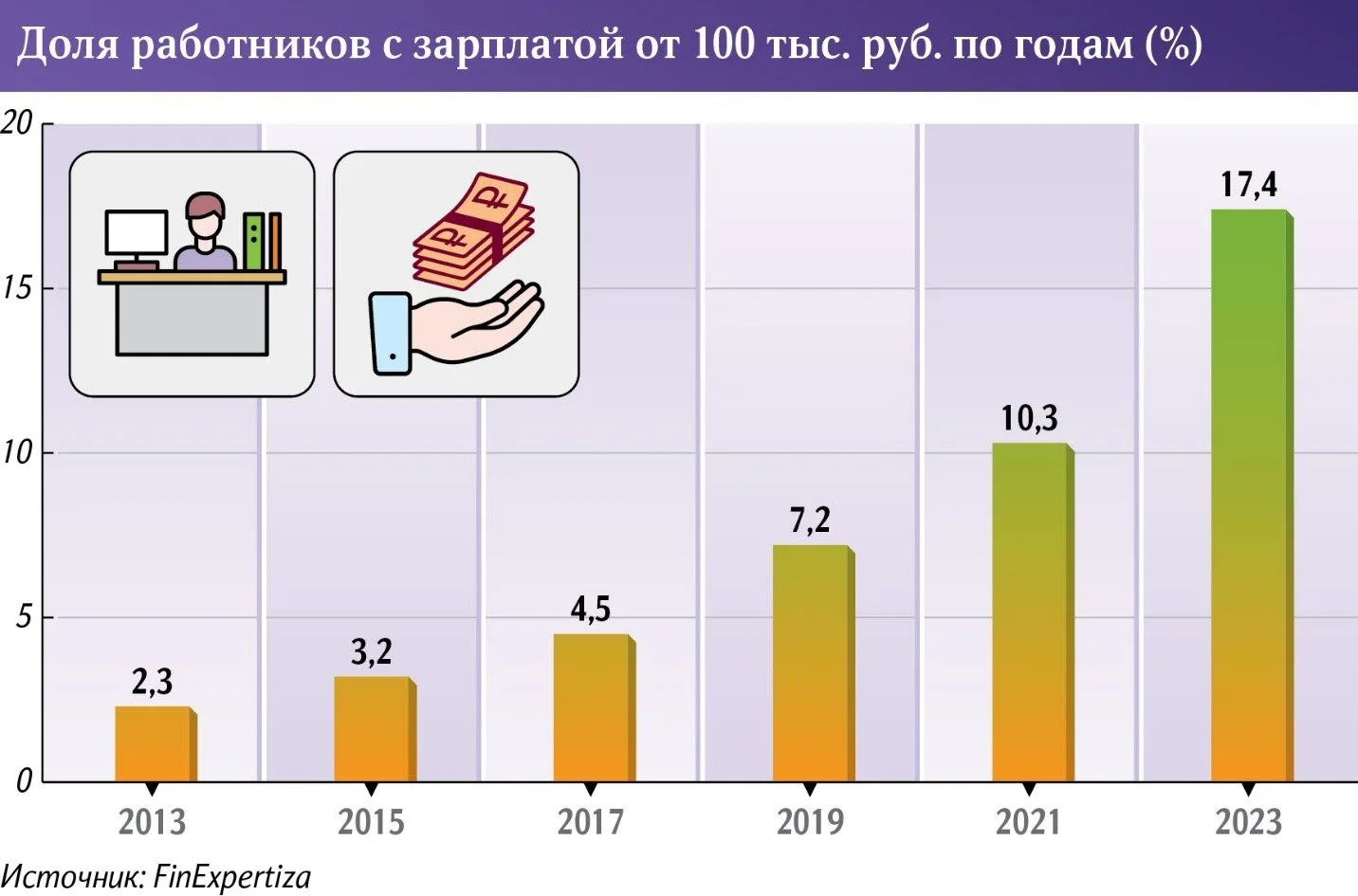 Số người Nga có mức thu nhập trên 100 nghìn rúp tăng gần gấp đôi chỉ sau 2 năm: Chuyện gì đang xảy ra? - Ảnh 2.