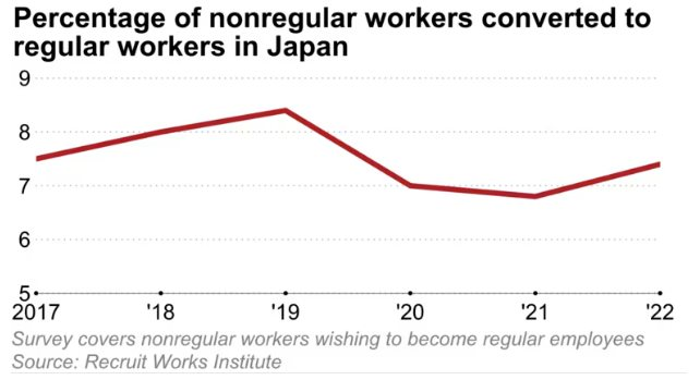 Buồn của Nhật Bản: Thiếu lao động trầm trọng nhưng người dân vẫn trầy trật tìm việc, muốn có việc làm 8 tiếng phải chấp nhận lương thấp, chuyện gì đang xảy ra tại nền kinh tế số 3 thế giới? - Ảnh 2.