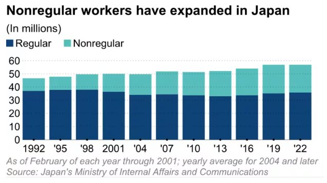 Buồn của Nhật Bản: Thiếu lao động trầm trọng nhưng người dân vẫn trầy trật tìm việc, muốn có việc làm 8 tiếng phải chấp nhận lương thấp, chuyện gì đang xảy ra tại nền kinh tế số 3 thế giới? - Ảnh 3.