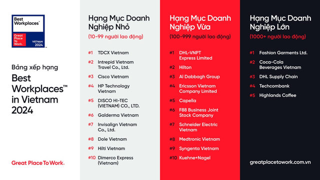 Top 25 nơi làm việc tốt nhất Việt Nam: Coca-Cola, Highlands, F88 được vinh danh- Ảnh 2.